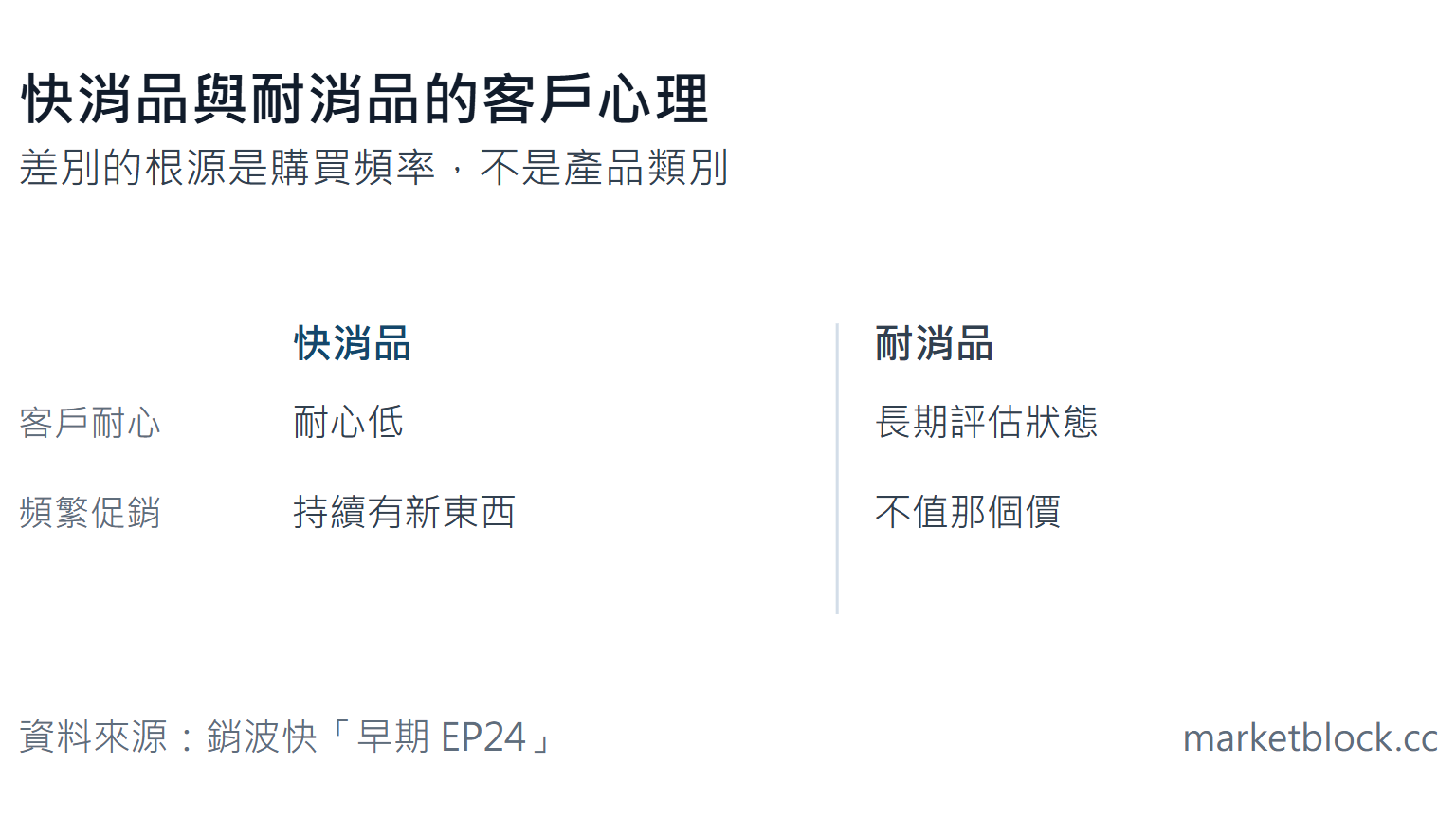 快消品與耐消品的客戶心理