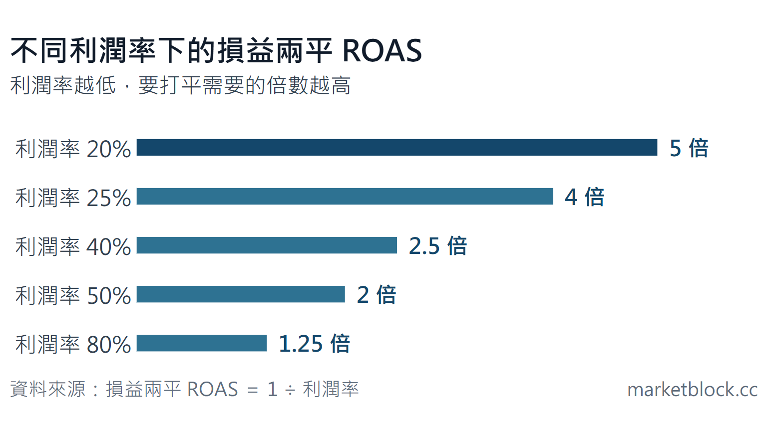 不同利潤率下的損益兩平 ROAS：利潤率 20% 需 5 倍，80% 只需 1.25 倍