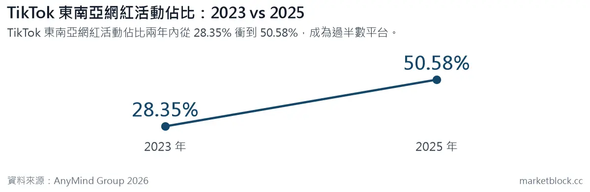 TikTok 東南亞網紅活動佔比:2023 vs 2025