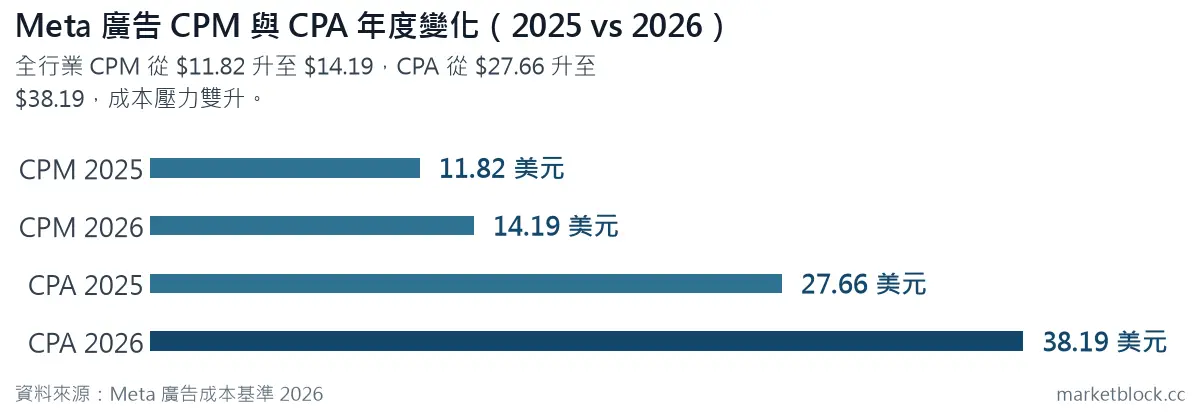 Meta 廣告 CPM 與 CPA 年度變化(2025 vs 2026)