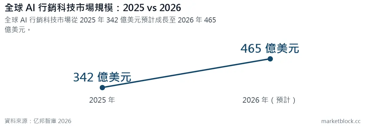 全球 AI 行銷科技市場規模:2025 vs 2026