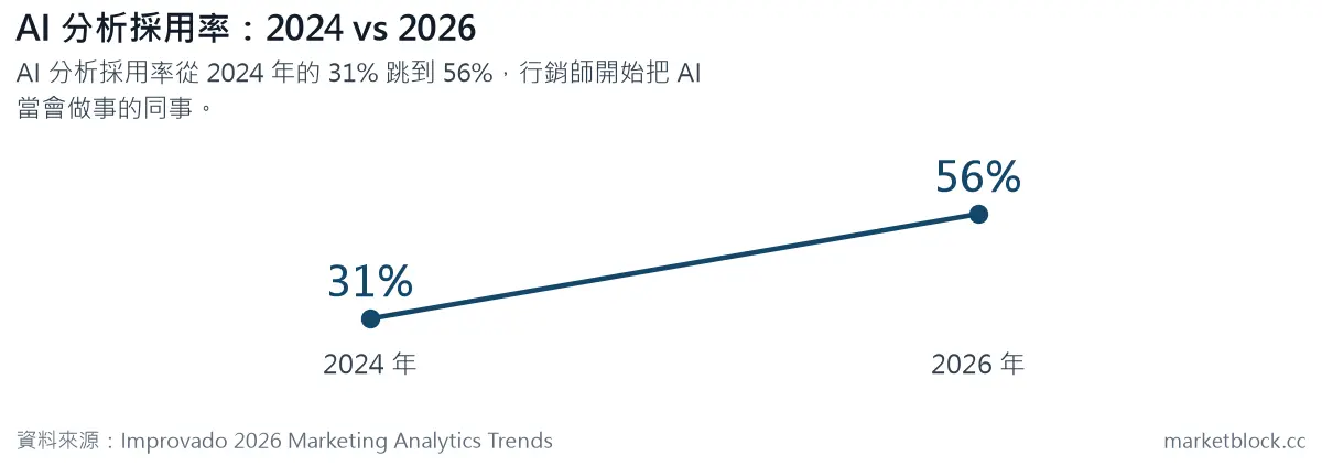 AI 分析採用率：2024 vs 2026