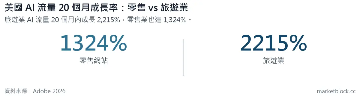 美國 AI 流量 20 個月成長率：零售 vs 旅遊業