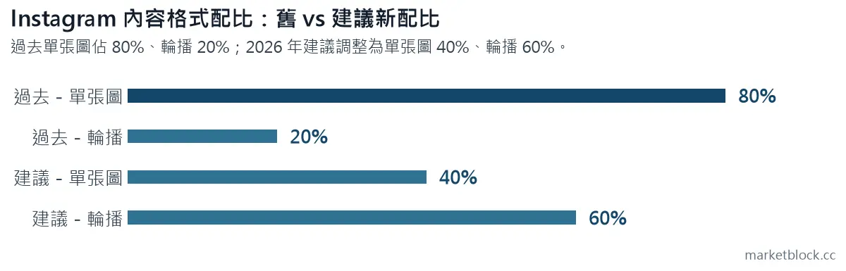 Instagram 內容格式配比:舊 vs 建議新配比