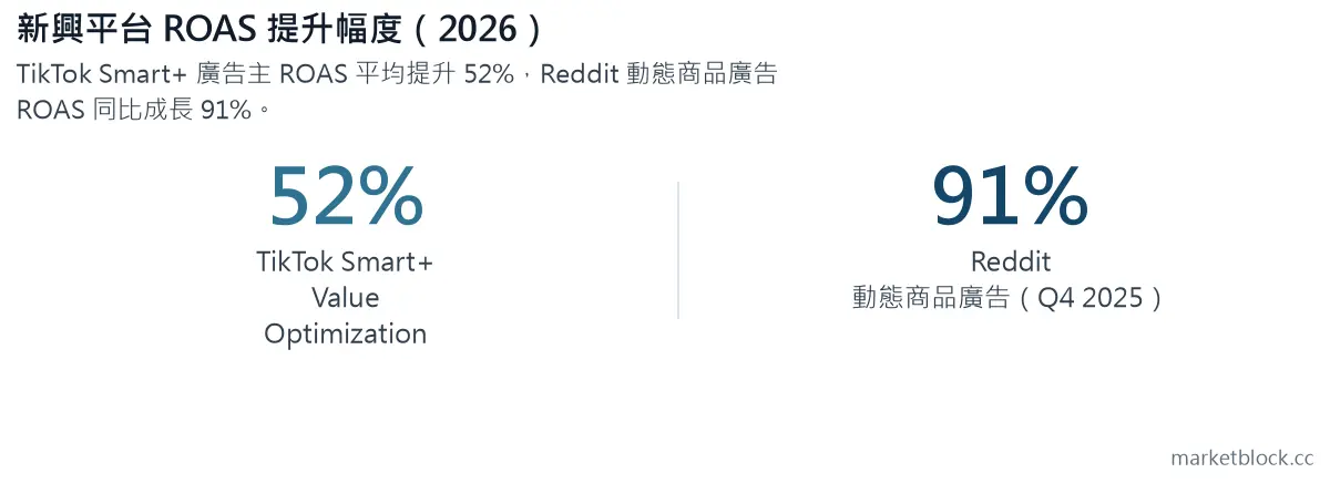 新興平台 ROAS 提升幅度(2026)