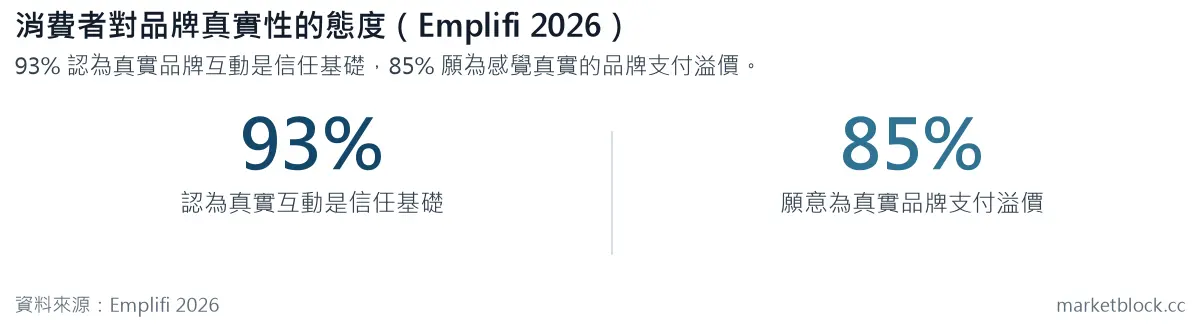 消費者對品牌真實性的態度（Emplifi 2026）