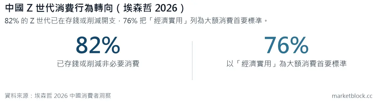 中國 Z 世代消費行為轉向（埃森哲 2026）