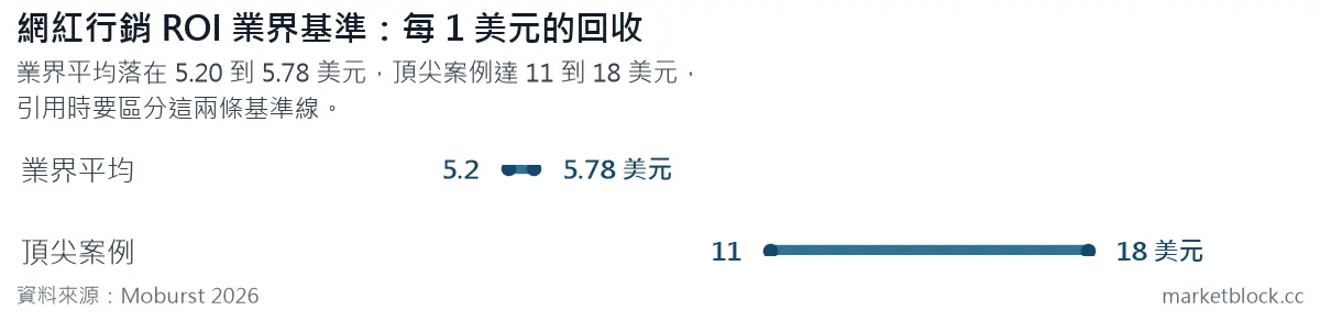 網紅行銷 ROI 業界基準：每 1 美元的回收