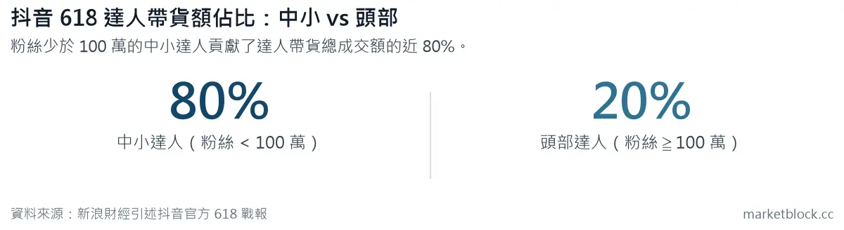 抖音 618 達人帶貨額佔比:中小 vs 頭部